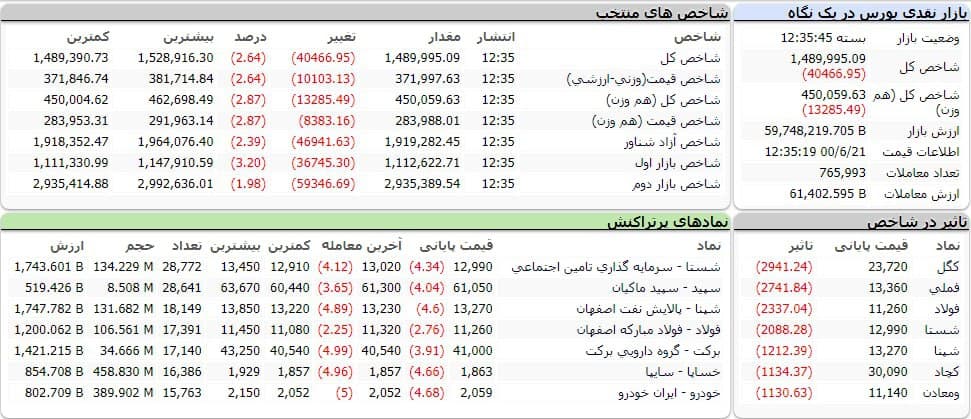 شاخص کل بورس امروز ۲۱ شهریورماه ۱۴۰۰ | ریزش ۴۰ هزار واحدی شاخص بورس