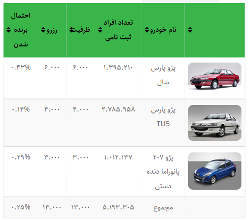 قرعه کشی فروش فوق العاده ۳ محصول ایران خودرو امروز ۲۴ شهریورماه ۱۴۰۰ + جزئیات