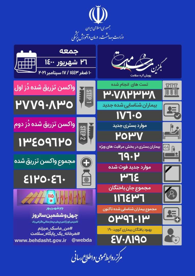 آخرین آمار کرونا تا جمعه ۲۶ شهریور؛ فوت ۳۶۴بیمار کرونایی دیگر در ۲۴ ساعت گذشته