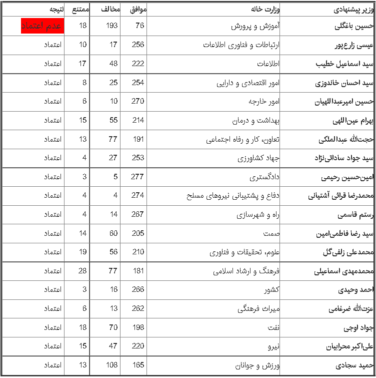 نتیجه رای اعتماد مجلس به وزرای دولت رئیسی مشخص شد+لیست وزیران و تعداد رای ها