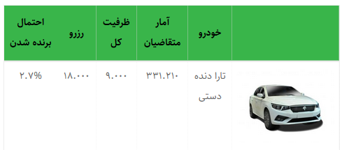 قرعه کشی پیش‌فروش «تارا» ایران خودرو امروز ۳۱ شهریورماه ۱۴۰۰ + جزئیات