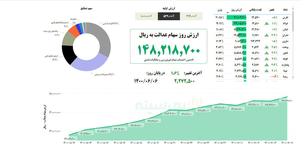  ارزش سهام عدالت امروز ۶ شهریورماه ۱۴۰۰