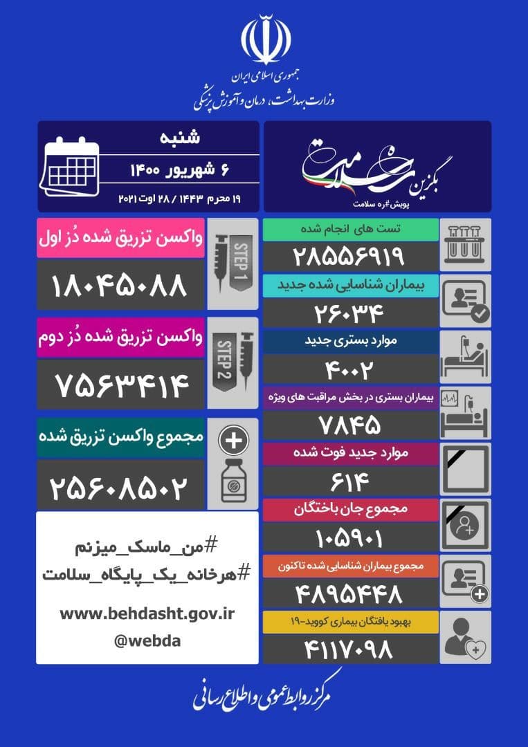 آمار کرونا در ایران ۶ شهریور | فوت ۶۱۴ بیمار کرونایی و شناسایی ۲۶۰۳۴ بیمار جدید