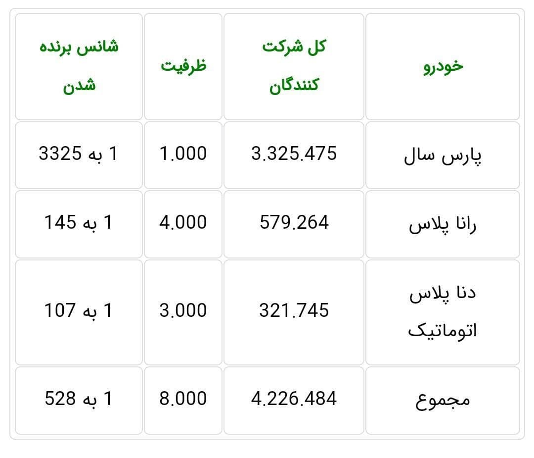 آمار قرعه کشی فروش فوق العاده مرحله بیست و یکم ایران خودرو + جدول (۷ شهریور ۱۴۰۰)