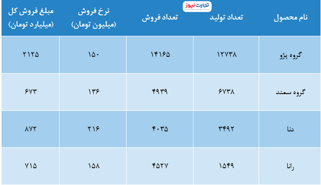 میزان فروش ایران خودرو در مرداد ماه ۱۴۰۰ اعلام شد (دنا پرفروش‌تر از رانا)