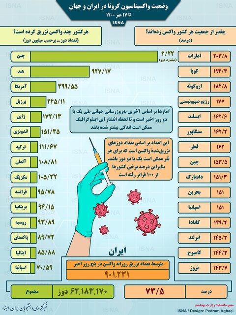 آمار واکسیناسیون کرونا در ایران و جهان تا ۱۷ مهر ۱۴۰۰