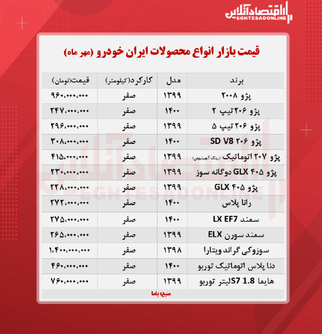 قیمت محصولات ایران خودرو در بازار (۱۷ مهر ۱۴۰۰)