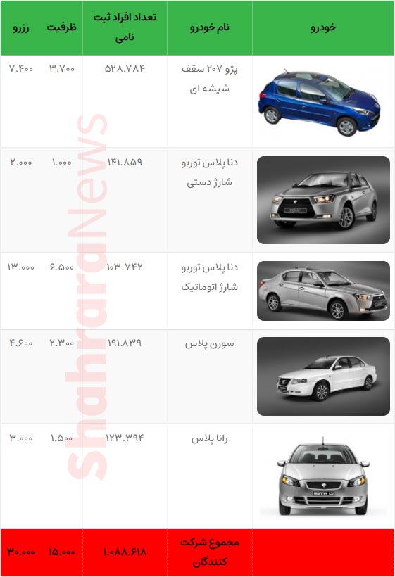 قرعه‌کشی پیش‌فروش ۵ محصول ایران خودرو امروز ۱۹ مهرماه ۱۴۰۰+ جزئیات