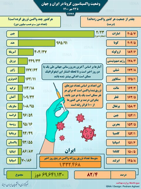 آخرین آمار واکسیناسیون کرونا تا ۲۳ مهر۱۴۰۰