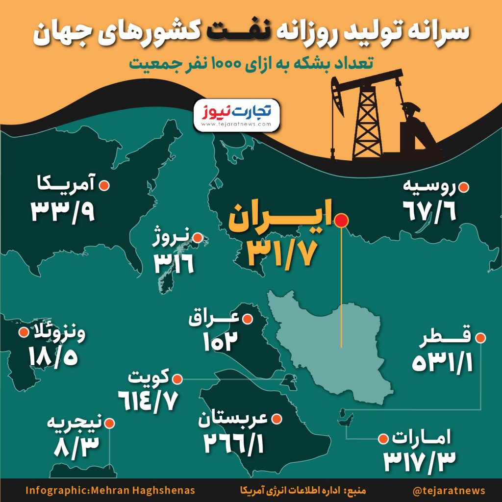 سهم هر ایرانی از سفره نفت چند برابر یارانه است؟