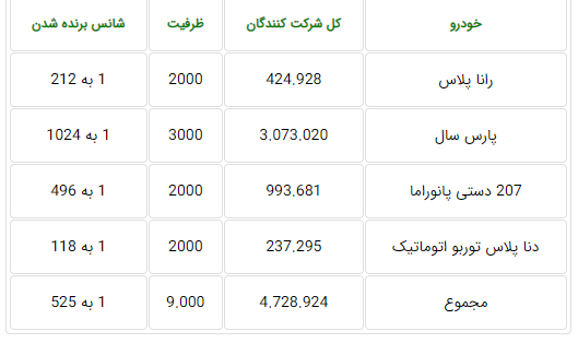 قرعه‌کشی فروش فوق‌العاده ایران خودرو، مرحله بیست‌وچهارم امروز ۲۴ مهرماه ۱۴۰۰ + جزئیات
