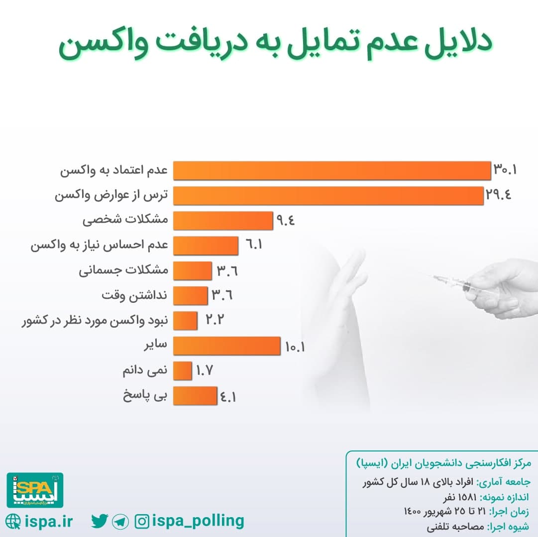 ۱۴درصد از ایرانی‌ها «اصلا» تمایلی به زدن واکسن کرونا ندارند + دلایل و نمودار (۶ مهر ۱۴۰۰)