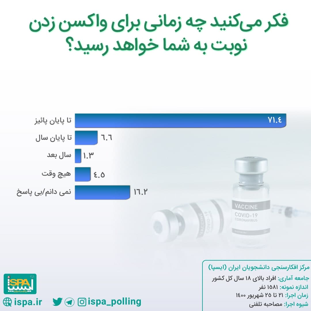 ۱۴ درصد از ایرانی‌ها «اصلا» تمایلی به زدن واکسن کرونا ندارند + دلایل و نمودار (۶ مهر ۱۴۰۰)