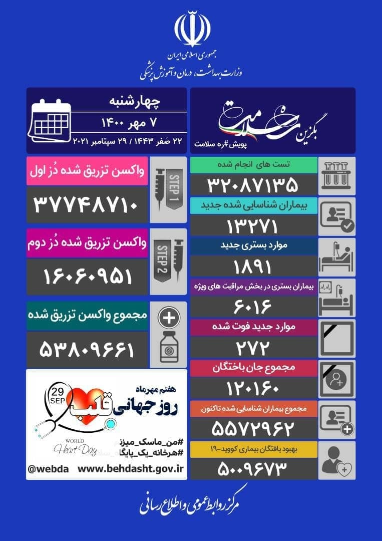آخرین آمار کرونا تا ۷ مهر؛ فوت ۲۷۲ بیمار کرونایی و شناسایی ۱۳۲۷۱ بیمار جدید در شبانه‌روز گذشته