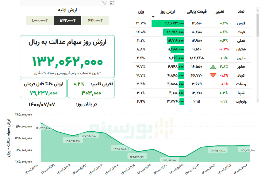 ارزش سهام عدالت امروز ۷ مهرماه ۱۴۰۰ + جدول