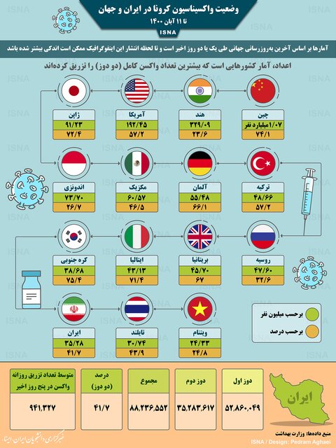 آخرین آمار واکسیناسیون کرونا در ایران و جهان تا ۱۱ آبان