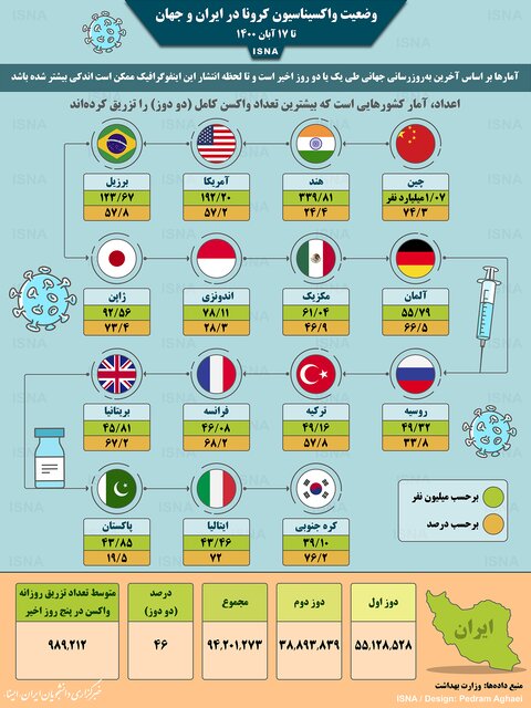 آخرین آمار واکسیناسیون کرونا در ایران و جهان تا ۱۷ آبان