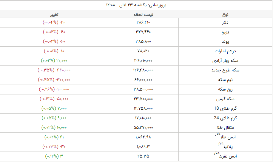 قیمت طلا، قیمت دلار، قیمت سکه و قیمت ارز امروز یکشنبه (۲۳ آبان‌ماه ۱۴۰۰) + جدول