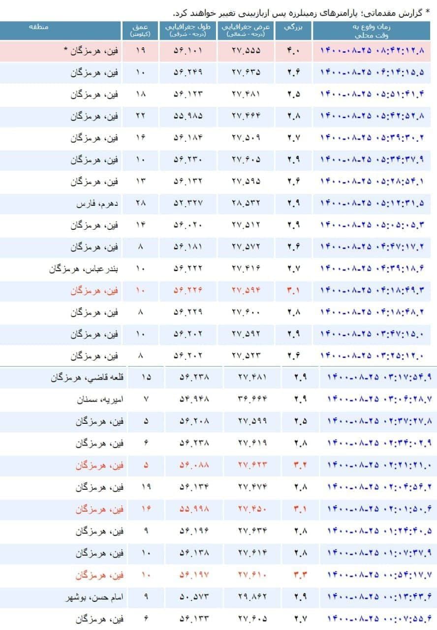 زلزله در هرمزگان همچنان ادامه دارد؛ آخرین جزئیات پس‌لرزه‌ها در جنوب ایران (۲۵ آبان ۱۴۰۰)