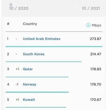 رشد ۳ پله ای سرعت اینترنت ایران + جزئیات