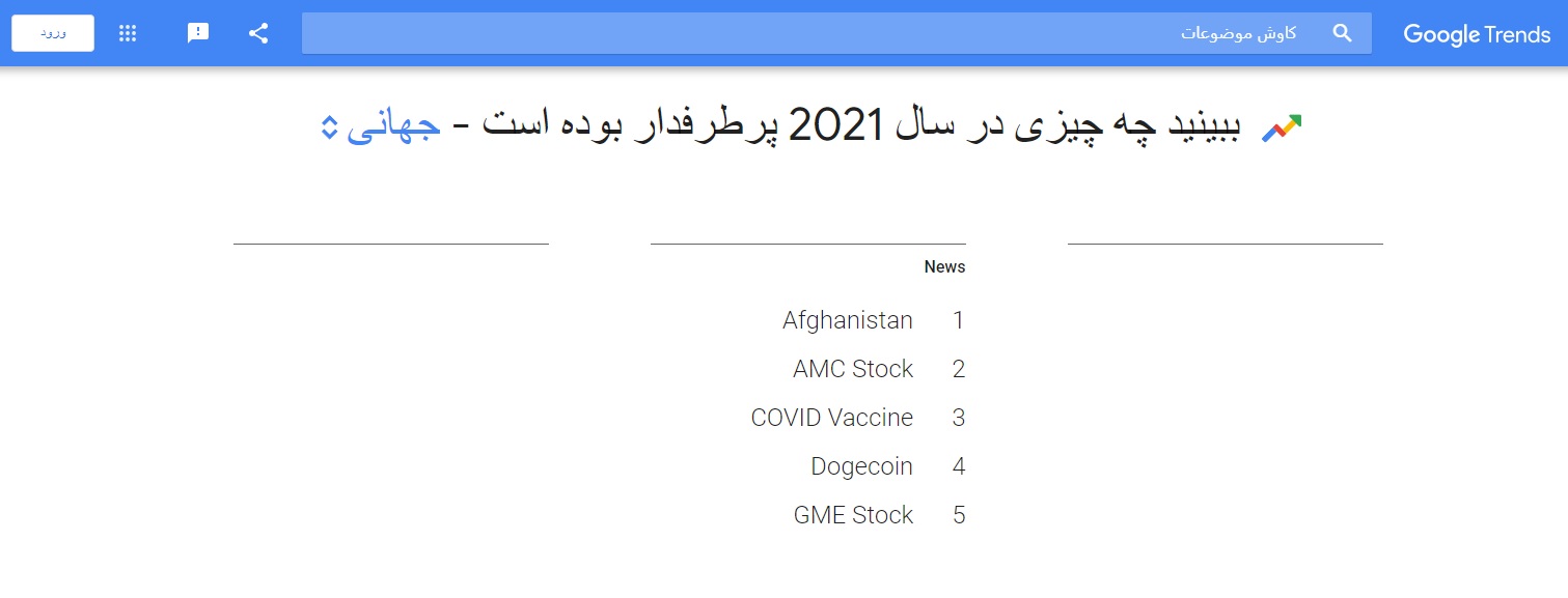 افغانستان یکی از پرشمارترین جستجوهای گوگل در ۲۰۲۱