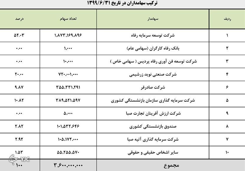 افشای حقوق نجومی در پتروشیمی امیرکبیر؛ حقوق‌های ۲۱۵، ۱۲۵ و ۸۴ میلیون تومانی + ویدئو