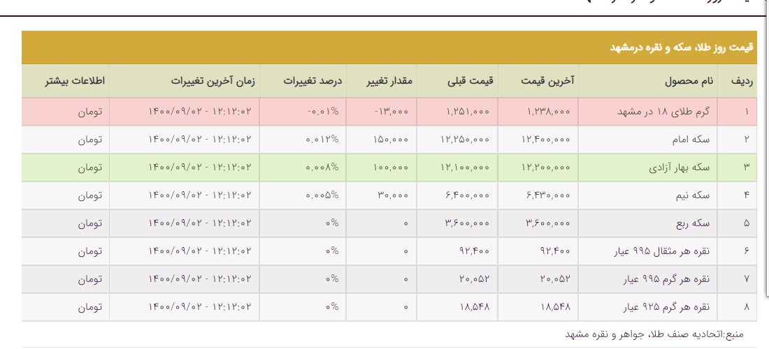 قیمت طلا، قیمت دلار، قیمت سکه و قیمت ارز امروز سه‌شنبه (۲ آذرماه ۱۴۰۰) + جدول
