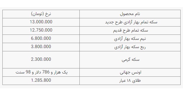 قیمت دلار و قیمت سکه، قیمت طلا و قیمت ارز دوشنبه (۲۲ آذرماه ۱۴۰۰) + جدول