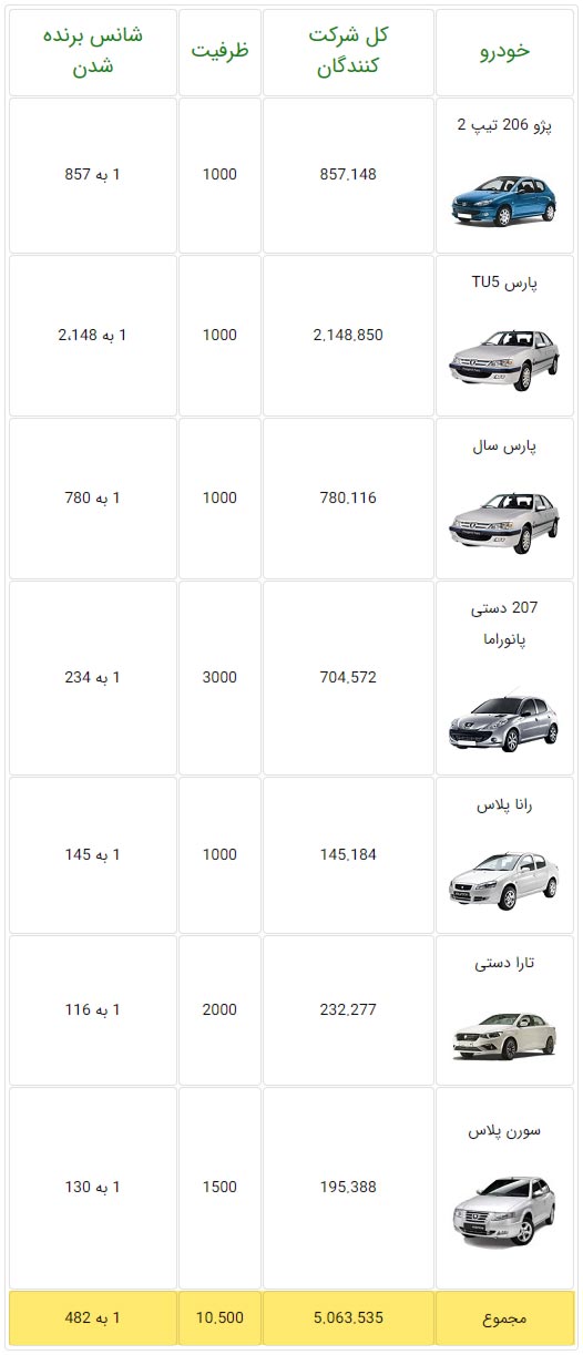 قرعه‌کشی فروش فوق‌العاده محصولات ایران خودرو امروز ۲۴ آذرماه ۱۴۰۰ + جزئیات