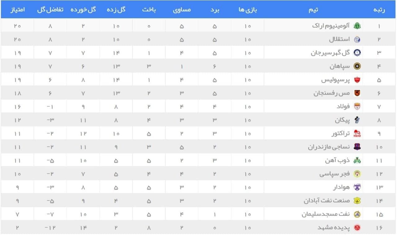 نتایج هفته دهم لیگ برتر+ جدول| ترافیک در جمع بالانشینان