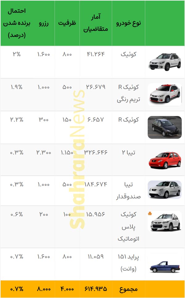 قرعه‌کشی فروش فوق‌العاده سایپا امروز ۲۸ آذرماه ۱۴۰۰ + جزئیات