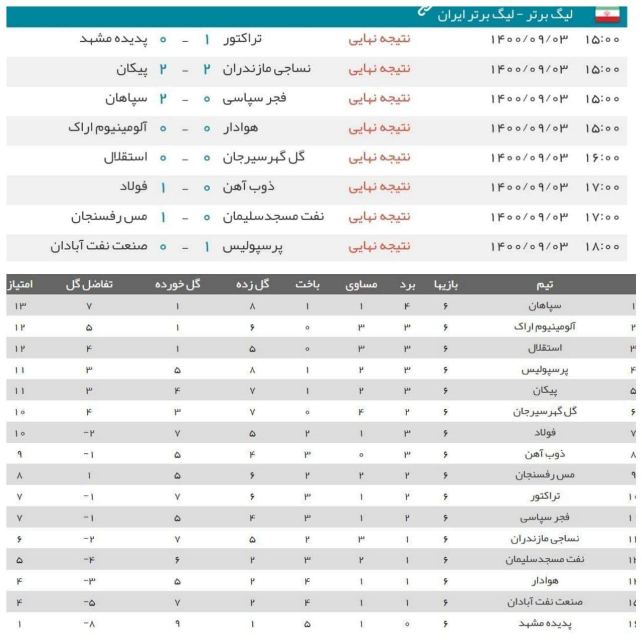 نتایج هفته ششم لیگ برتر+ جدول لیگ| سپاهان صدر را از آلومینیوم گرفت
