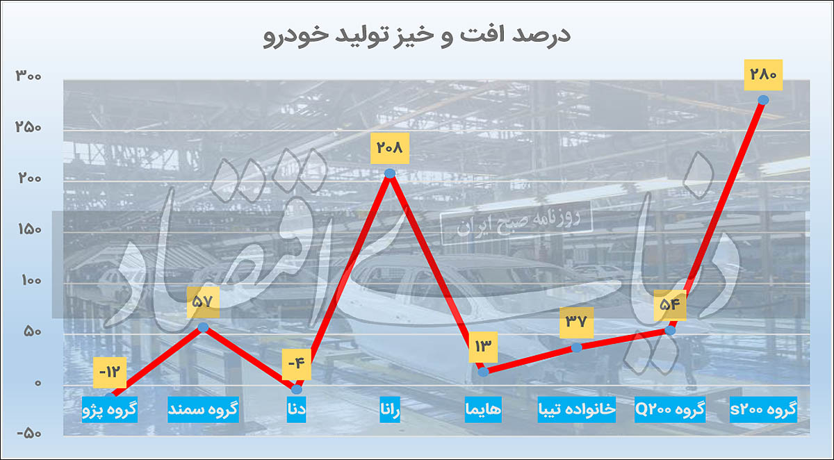 آمار جدید تولید «ایران خودرو» و «سایپا» اعلام شد (۹ آذرماه ۱۴۰۰)