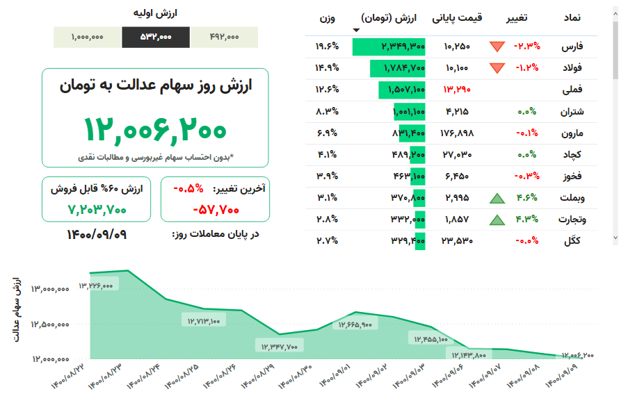 ارزش سهام عدالت امروز سه‌شنبه (۹ آذرماه ۱۴۰۰) + جدول