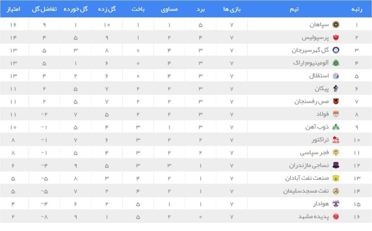نتایج هفته هفتم و جدول لیگ برتر فوتبال+ عکس| سپاهان، صدرنشین لیگ برتر