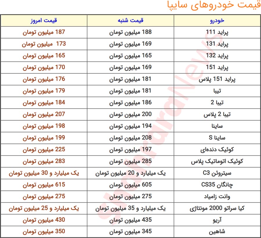 قیمت خودرو‌های ایران‌خودرو و سایپا | افزایش ۴۰ میلیونی قیمت سمند در یک روز (۲۱ فروردین ماه ۱۴۰۱)
