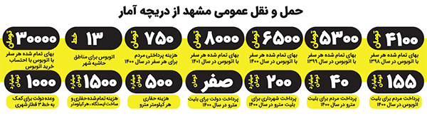 بدهی ۵۵۳ میلیاردی دولت بابت حمل و نقل عمومی مشهد