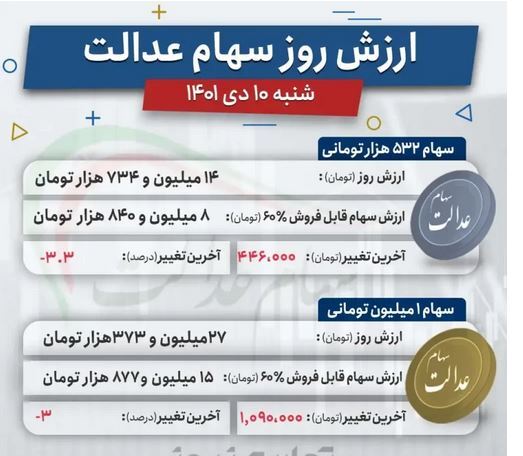 ارزش سهام عدالت امروز (۱۰ دی‌ماه ۱۴۰۱) | سهام عدالت ۵۳۲ هزارتومانی چقدر می‌ارزد؟