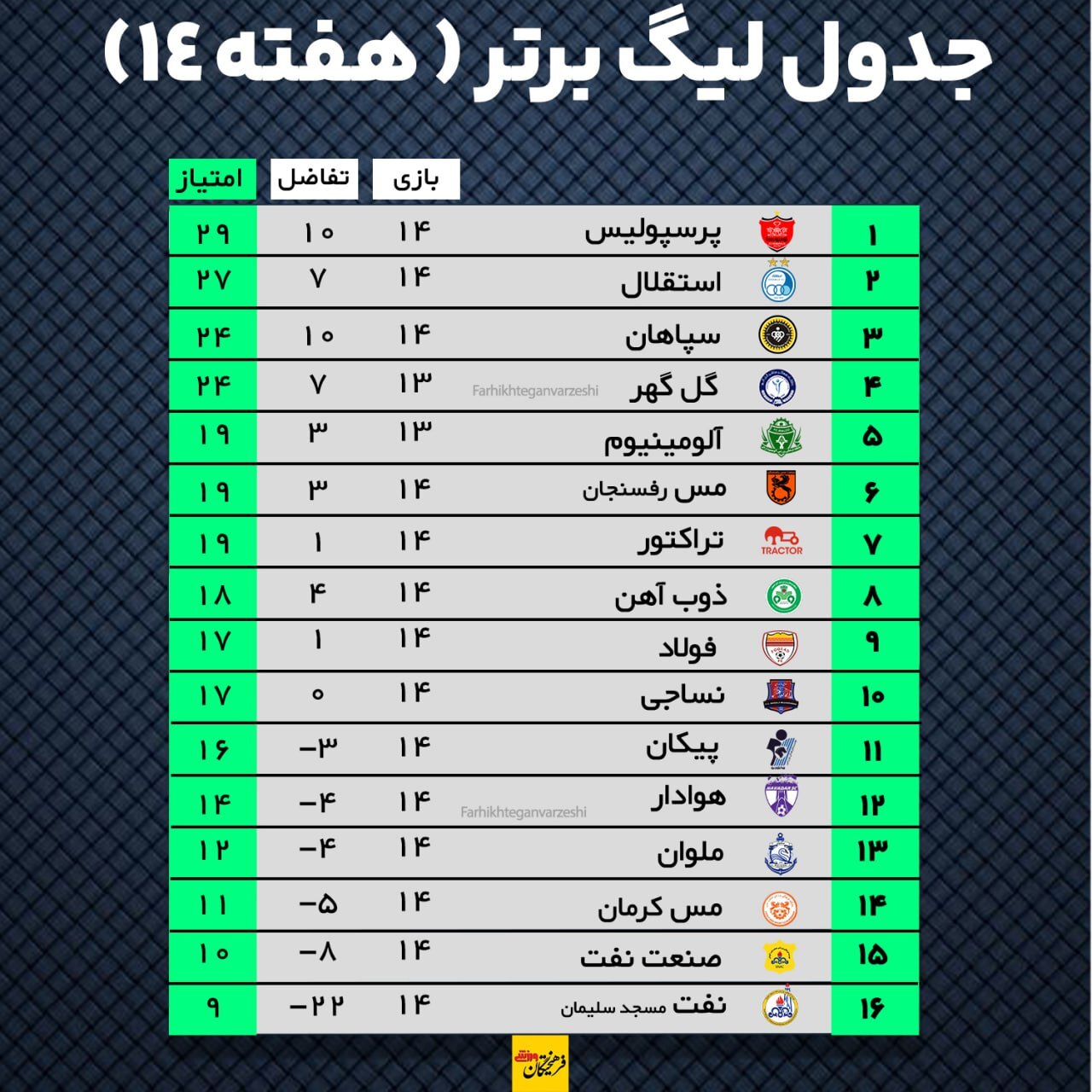 نتایج هفته چهاردهم لیگ و جدول+ عکس| صدر در اختیار پرسپولیس