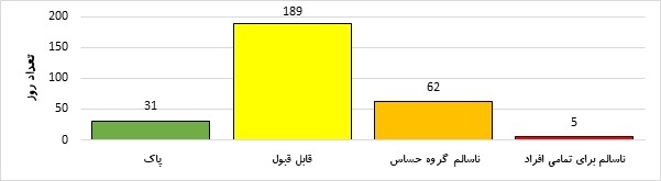 مناطق مرکزی مشهد آلوده‌ترین نقاط در کیفیت آب و هوایی | در ۹ ماه گذشته ۶۲ روز ناسالم در مشهد ثبت شده است