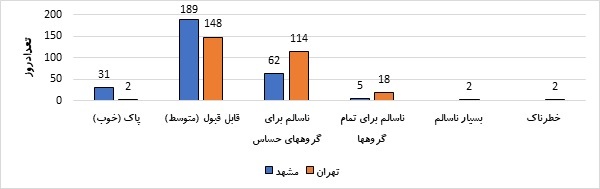 مناطق مرکزی مشهد آلوده‌ترین نقاط در کیفیت آب و هوایی | در ۹ ماه گذشته ۶۲ روز ناسالم در مشهد ثبت شده است