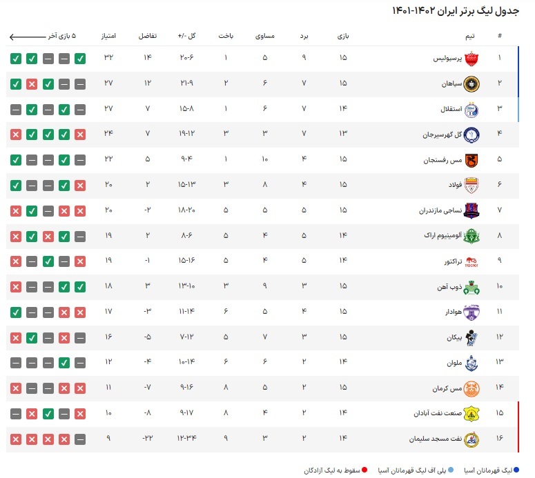 نتایج هفته پانزدهم جدول لیگ برتر+ عکس| پرسپولیس صدرنشین ماند