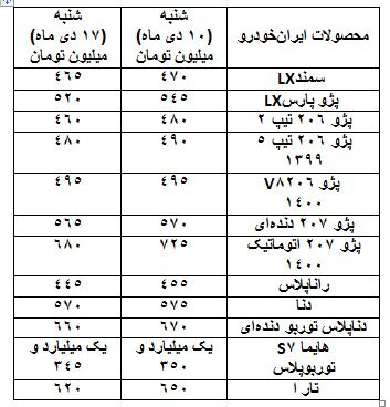 قیمت‌ها در مسیر نزولی| کدام خودرو‌ها بیشترین ریزش را داشتند؟ (۱۷ دی ماه ۱۴۰۱)