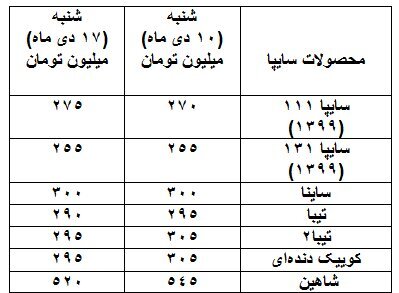 قیمت‌ها در مسیر نزولی| کدام خودرو‌ها بیشترین ریزش را داشتند؟ (۱۷ دی ماه ۱۴۰۱)