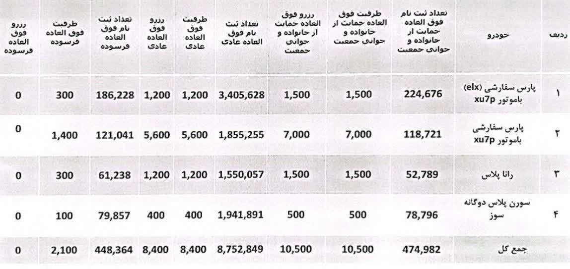 قرعه‌کشی فروش فوق العاده ایران‌خودرو امروز سه‌شنبه (۲۷ دی‌ماه ۱۴۰۱) + زمان اعلام نتایج