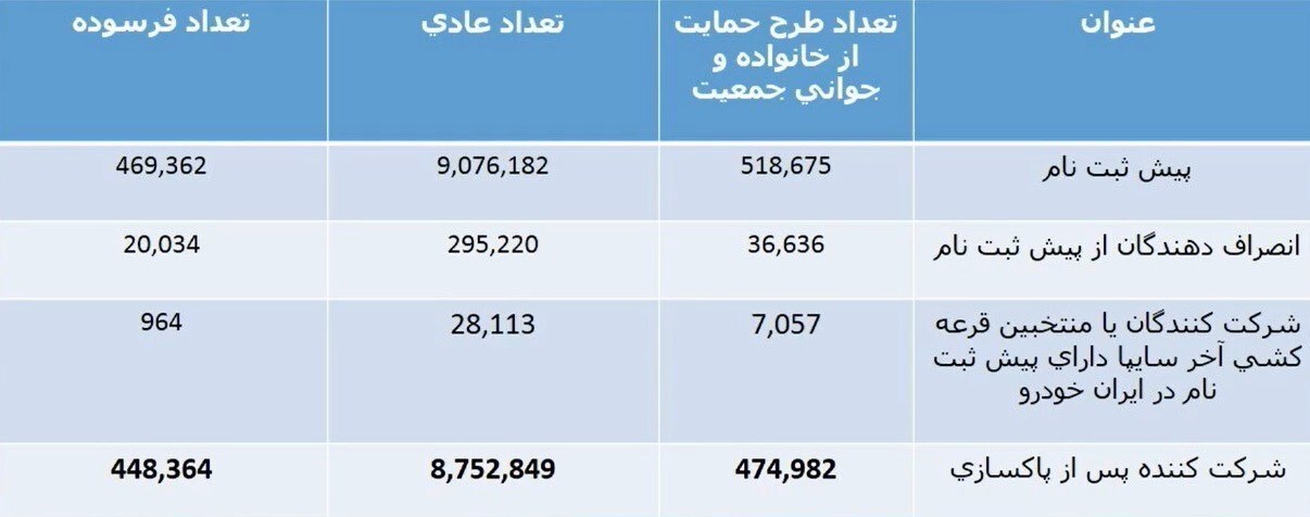 قرعه‌کشی فروش فوق العاده ایران‌خودرو امروز سه‌شنبه (۲۷ دی‌ماه ۱۴۰۱) + زمان اعلام نتایج