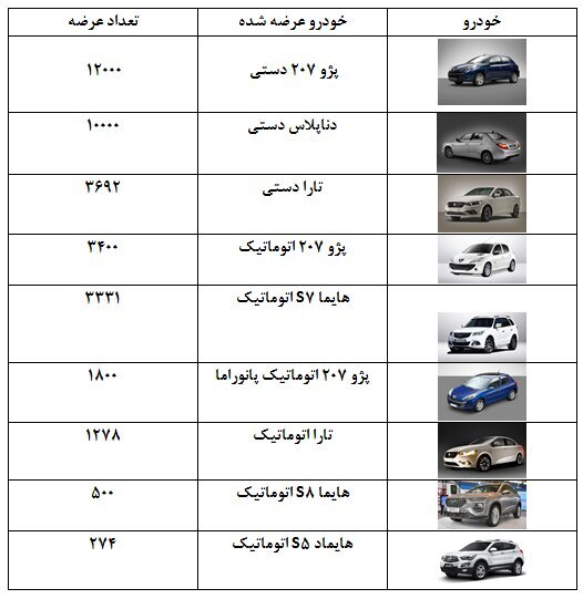 ایران‌خودرو تاکنون چه تعداد خودرو در بورس عرضه کرده است؟