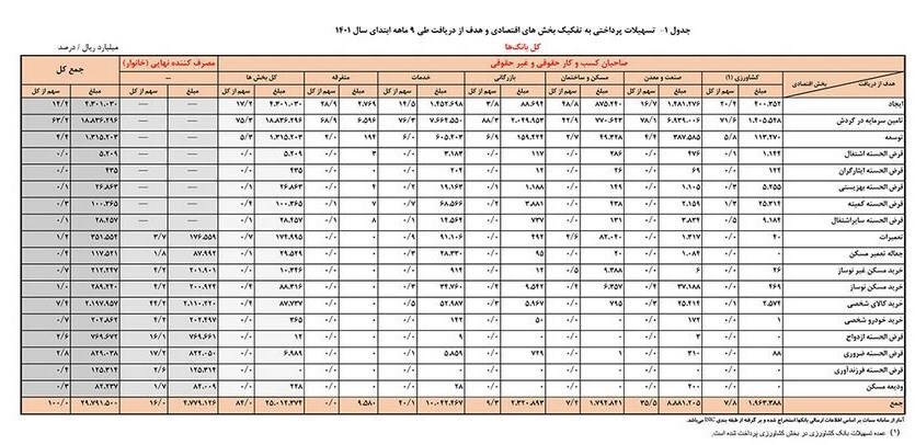 بانک‌ها در ۹ ماه چقدر وام دادند؟ +جدول
