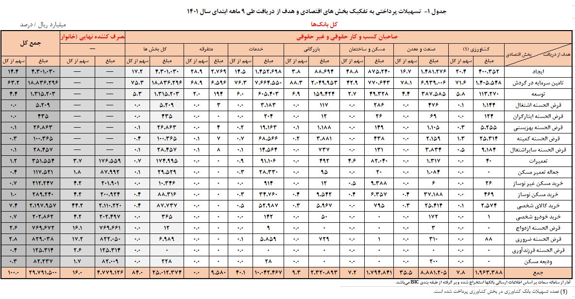 بانک‌ها امسال چقدر وام قرض الحسنه بهزیستی پرداخت کردند؟ (۱۱ بهمن ۱۴۰۱)