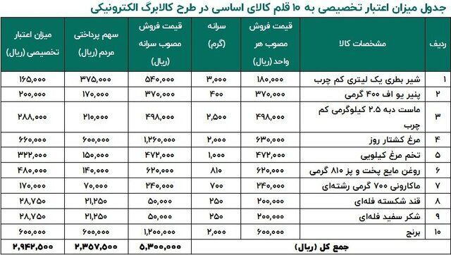 یارانه هیچ‌کس با کالابرگ الکترونیکی قطع نمی‌شود